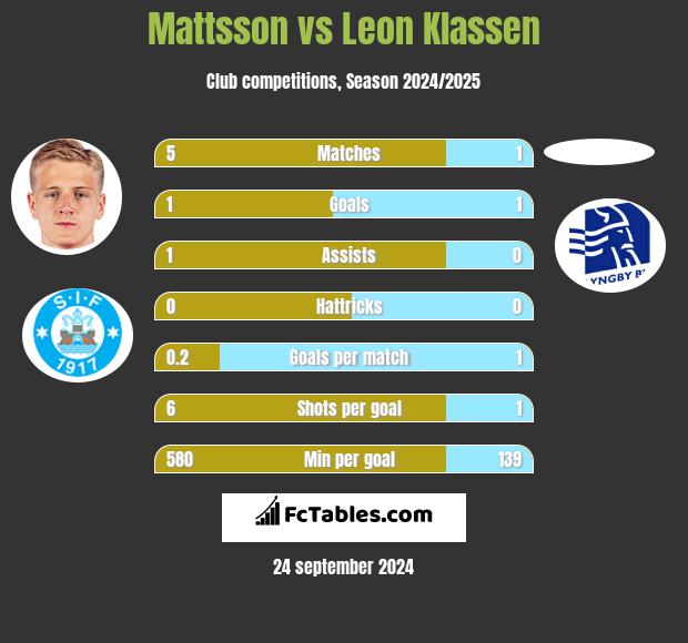 Mattsson vs Leon Klassen h2h player stats