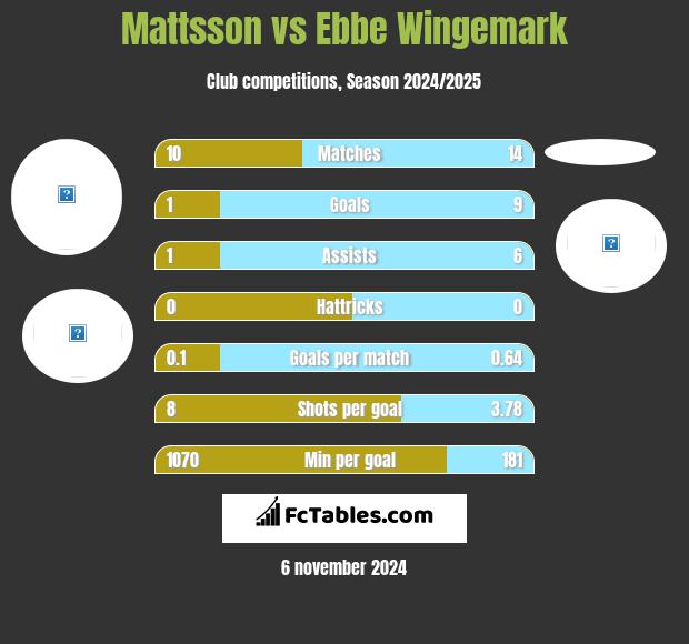 Mattsson vs Ebbe Wingemark h2h player stats