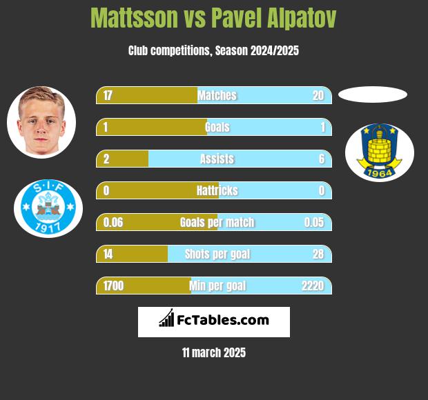 Mattsson vs Pavel Alpatov h2h player stats