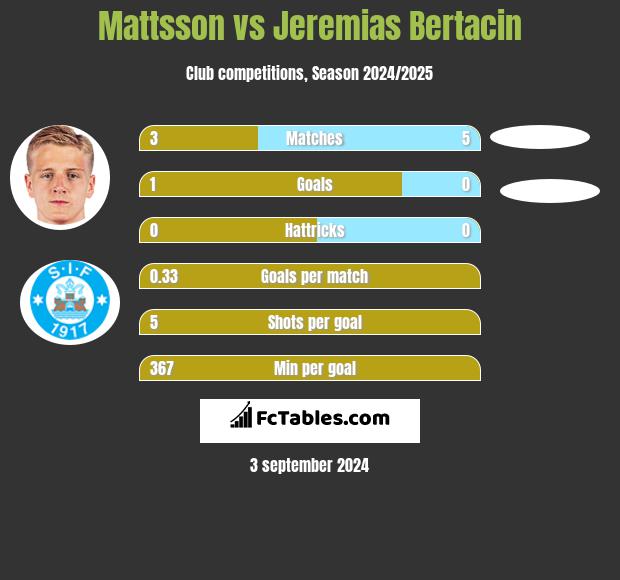 Mattsson vs Jeremias Bertacin h2h player stats