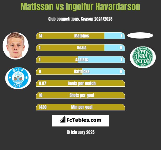 Mattsson vs Ingolfur Havardarson h2h player stats