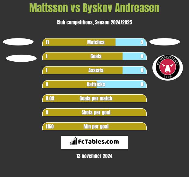 Mattsson vs Byskov Andreasen h2h player stats