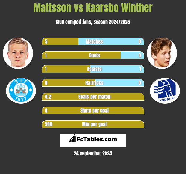 Mattsson vs Kaarsbo Winther h2h player stats