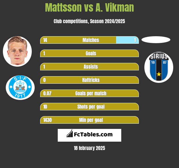 Mattsson vs A. Vikman h2h player stats