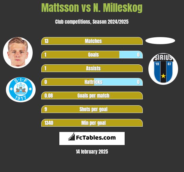 Mattsson vs N. Milleskog h2h player stats