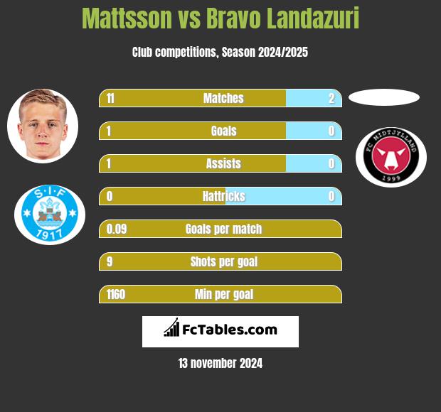 Mattsson vs Bravo Landazuri h2h player stats