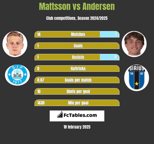 Mattsson vs Andersen h2h player stats