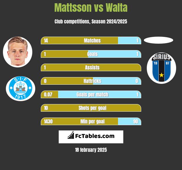 Mattsson vs Walta h2h player stats