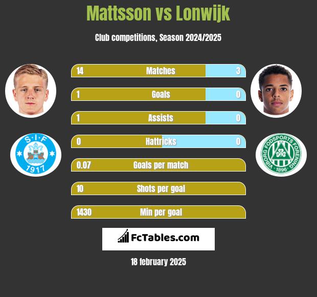 Mattsson vs Lonwijk h2h player stats