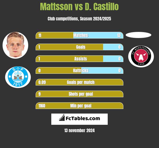 Mattsson vs D. Castillo h2h player stats