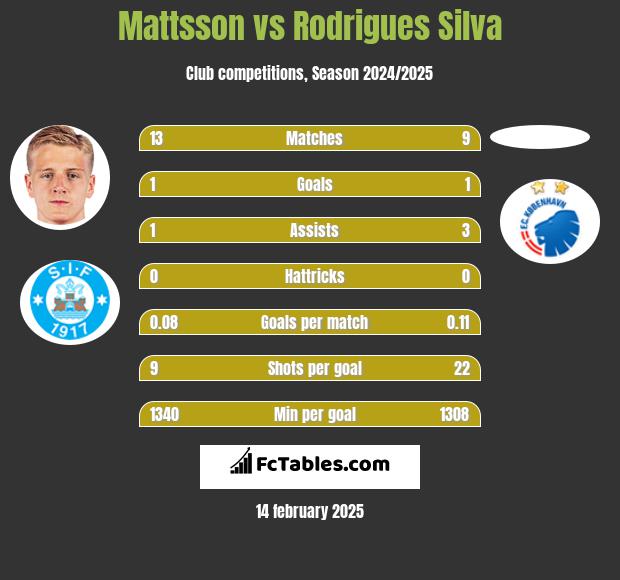 Mattsson vs Rodrigues Silva h2h player stats