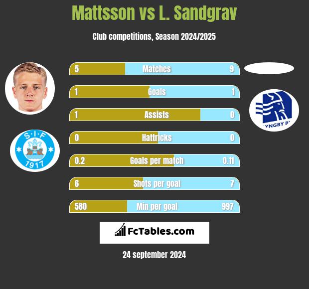 Mattsson vs L. Sandgrav h2h player stats