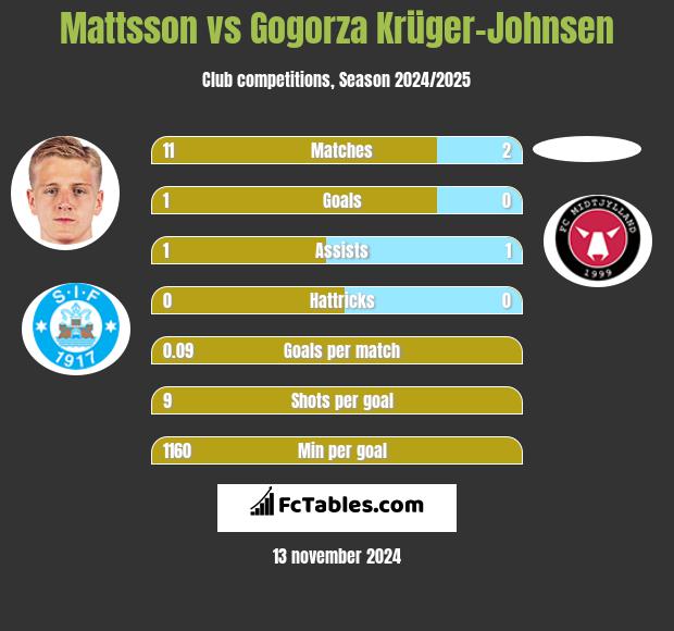 Mattsson vs Gogorza Krüger-Johnsen h2h player stats