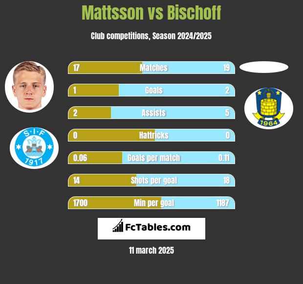 Mattsson vs Bischoff h2h player stats