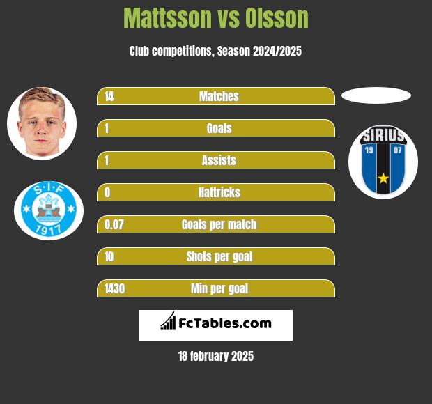 Mattsson vs Olsson h2h player stats