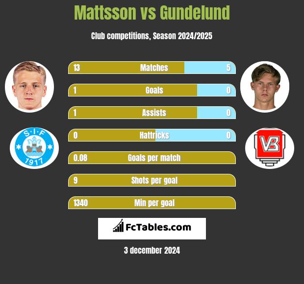 Mattsson vs Gundelund h2h player stats