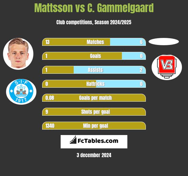 Mattsson vs C. Gammelgaard h2h player stats