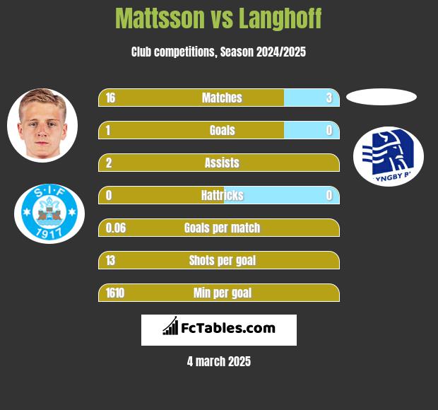 Mattsson vs Langhoff h2h player stats