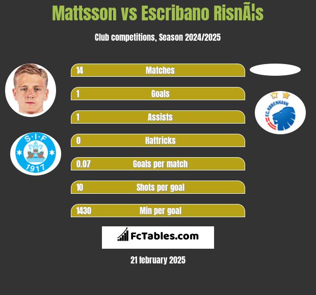 Mattsson vs Escribano RisnÃ¦s h2h player stats