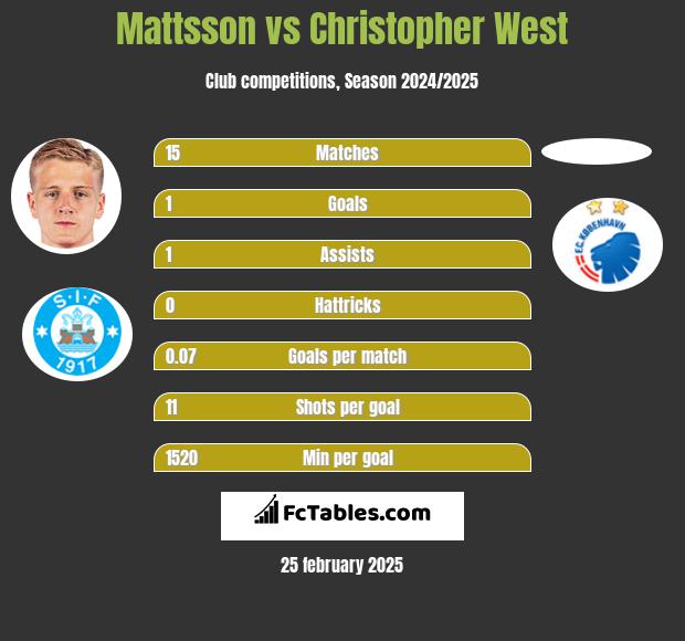 Mattsson vs Christopher West h2h player stats