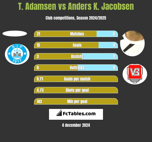 T. Adamsen vs Anders K. Jacobsen h2h player stats