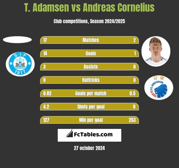 T. Adamsen vs Andreas Cornelius h2h player stats