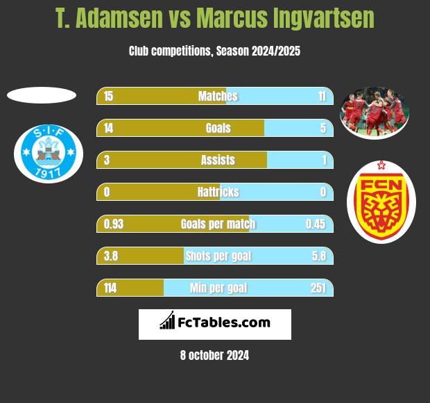 T. Adamsen vs Marcus Ingvartsen h2h player stats