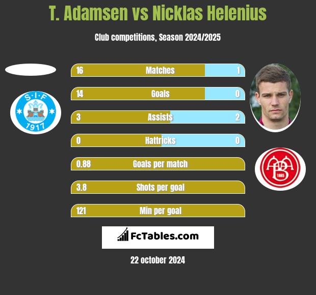 T. Adamsen vs Nicklas Helenius h2h player stats