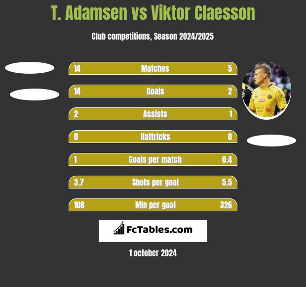 T. Adamsen vs Viktor Claesson h2h player stats