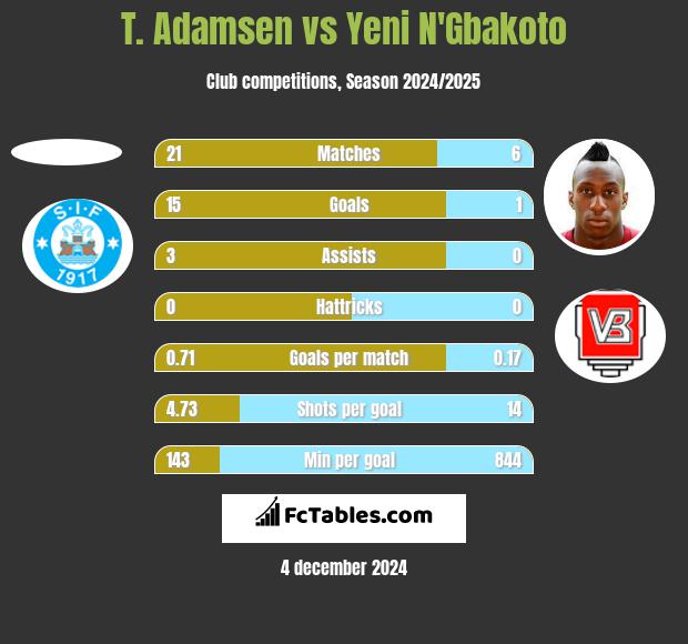 T. Adamsen vs Yeni N'Gbakoto h2h player stats