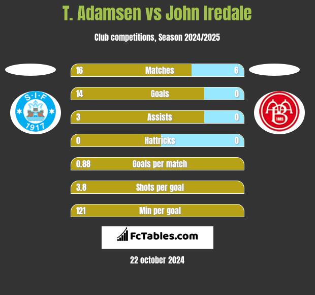 T. Adamsen vs John Iredale h2h player stats