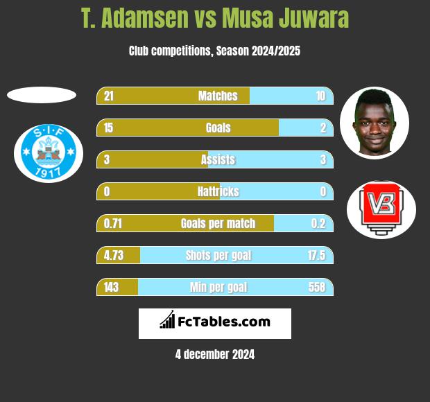 T. Adamsen vs Musa Juwara h2h player stats