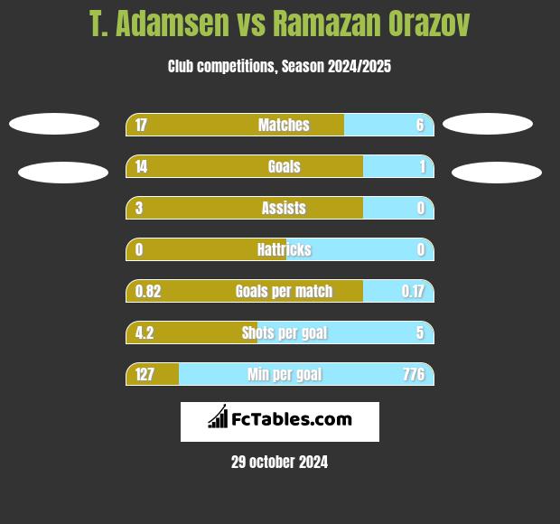 T. Adamsen vs Ramazan Orazov h2h player stats