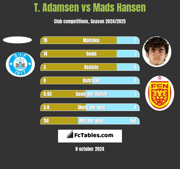 T. Adamsen vs Mads Hansen h2h player stats