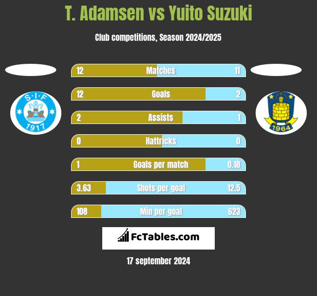 T. Adamsen vs Yuito Suzuki h2h player stats