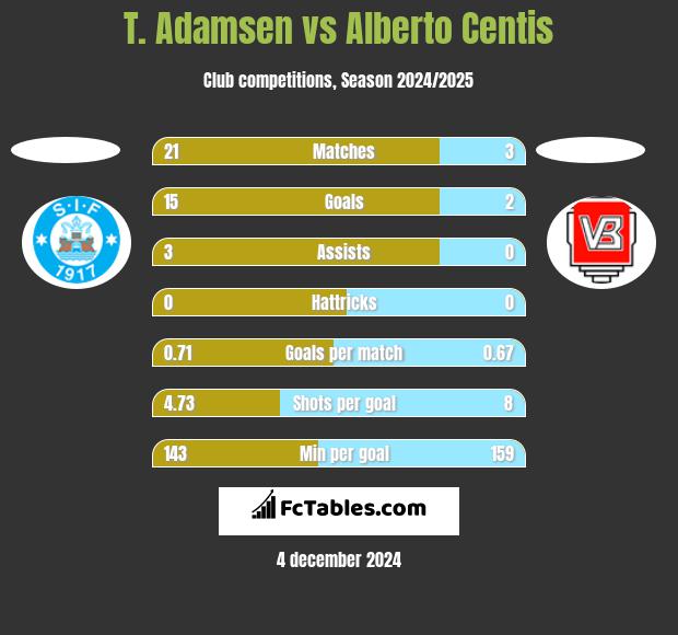 T. Adamsen vs Alberto Centis h2h player stats