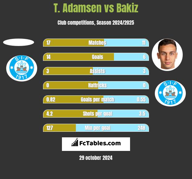 T. Adamsen vs Bakiz h2h player stats