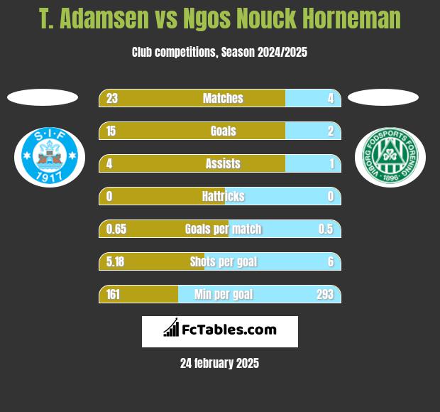 T. Adamsen vs Ngos Nouck Horneman h2h player stats