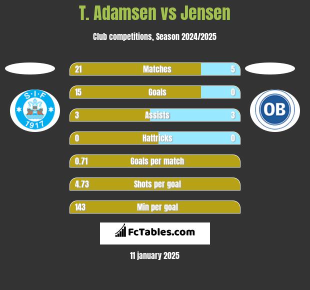 T. Adamsen vs Jensen h2h player stats