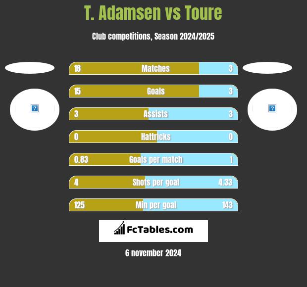 T. Adamsen vs Toure h2h player stats