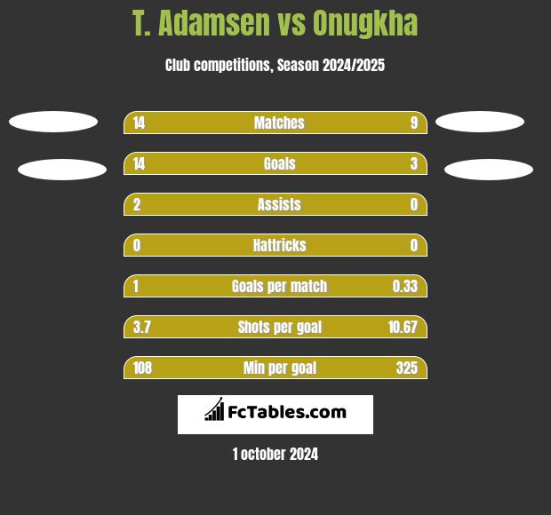 T. Adamsen vs Onugkha h2h player stats