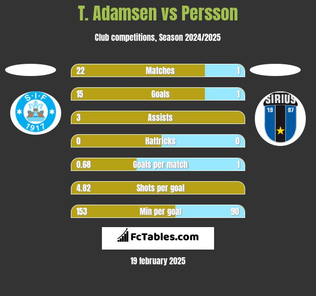 T. Adamsen vs Persson h2h player stats