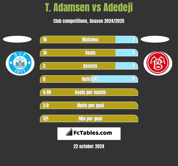 T. Adamsen vs Adedeji h2h player stats