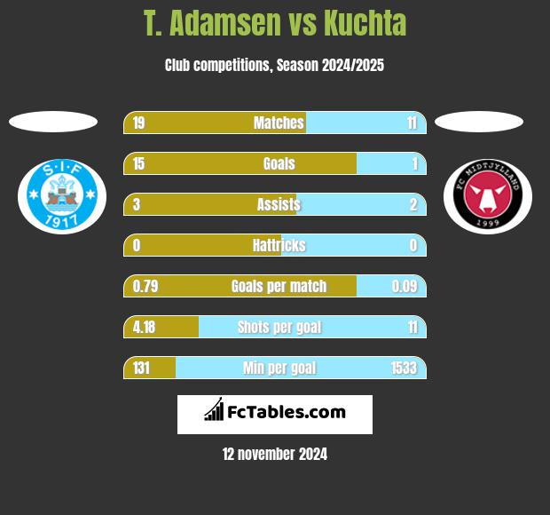 T. Adamsen vs Kuchta h2h player stats