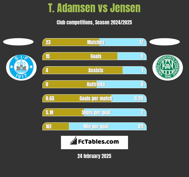 T. Adamsen vs Jensen h2h player stats