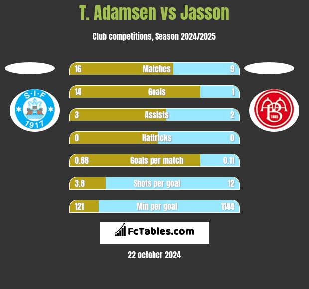 T. Adamsen vs Jasson h2h player stats