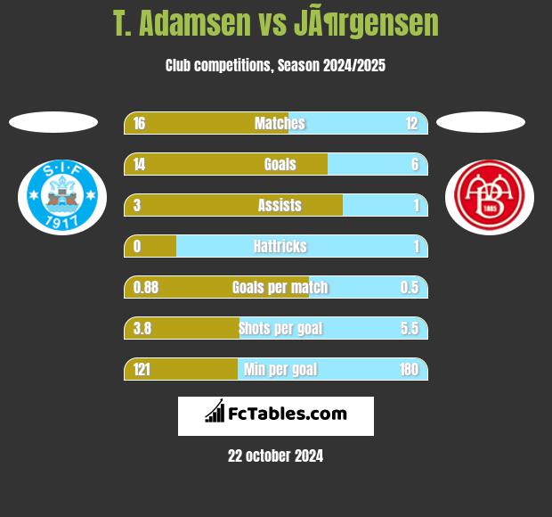 T. Adamsen vs JÃ¶rgensen h2h player stats