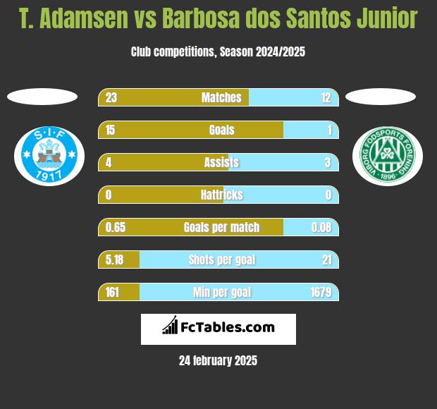 T. Adamsen vs Barbosa dos Santos Junior h2h player stats