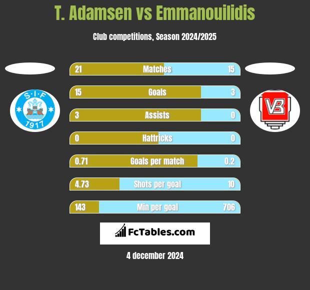 T. Adamsen vs Emmanouilidis h2h player stats