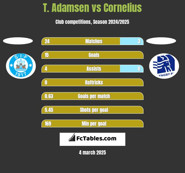 T. Adamsen vs Cornelius h2h player stats